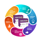 MACUSAN® AREDS2 - 180 Capsules